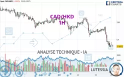 CAD/HKD - 1H