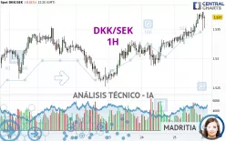 DKK/SEK - 1H