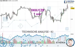 DKK/CZK - 1 uur