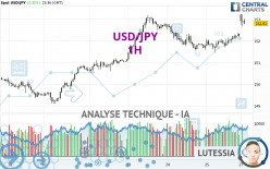 USD/JPY - 1H