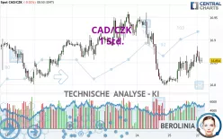 CAD/CZK - 1H