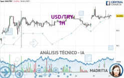 USD/TRY - 1H