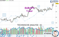 EUR/JPY - 1 uur