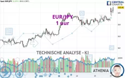 EUR/JPY - 1 uur