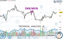 DKK/MXN - 1H