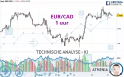 EUR/CAD - 1 uur