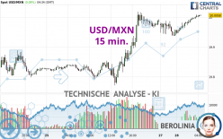 USD/MXN - 15 min.