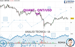 QUANT - QNT/USD - 1H