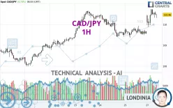 CAD/JPY - 1H