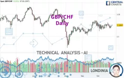 GBP/CHF - Daily