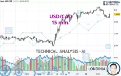 USD/CAD - 15 min.