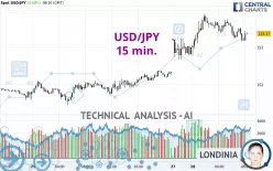 USD/JPY - 15 min.