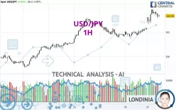 USD/JPY - 1H