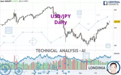 USD/JPY - Daily