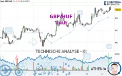 GBP/HUF - 1 uur