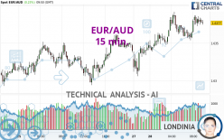 EUR/AUD - 15 min.