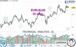 EUR/AUD - 15 min.