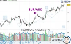 EUR/AUD - 1H