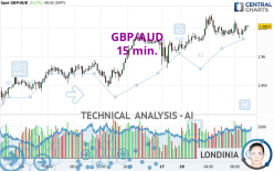 GBP/AUD - 15 min.