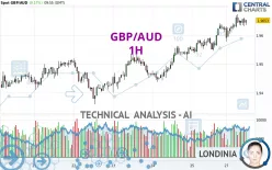 GBP/AUD - 1H