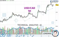 USD/CAD - 1H