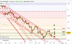 EUR/USD - 2 uur