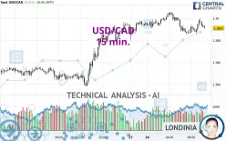 USD/CAD - 15 min.