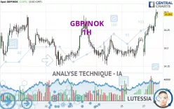 GBP/NOK - 1H