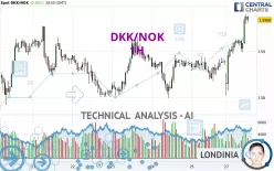 DKK/NOK - 1H