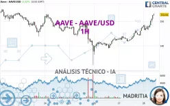 AAVE - AAVE/USD - 1H