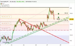 EUR/JPY - 30 min.