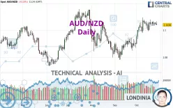 AUD/NZD - Daily