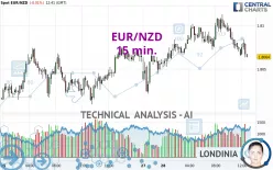 EUR/NZD - 15 min.