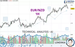 EUR/NZD - 1H