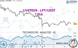 LIVEPEER - LPT/USDT - 1 Std.