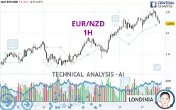 EUR/NZD - 1H