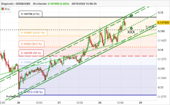 DOGECOIN - DOGE/USD - 30 min.