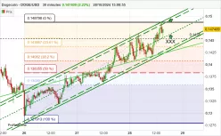 DOGECOIN - DOGE/USD - 30 min.