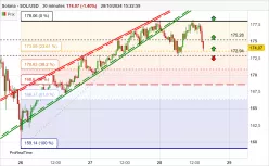 SOLANA - SOL/USD - 30 min.