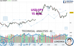 USD/JPY - 15 min.