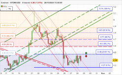 COSMOS - ATOM/USD - 4H