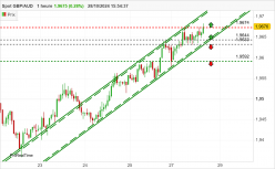 GBP/AUD - 1H