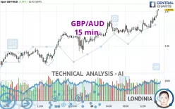 GBP/AUD - 15 min.