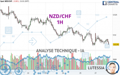 NZD/CHF - 1 Std.