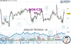 NOK/CZK - 1H