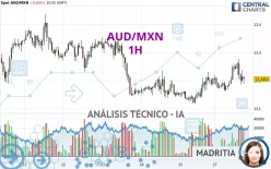 AUD/MXN - 1H