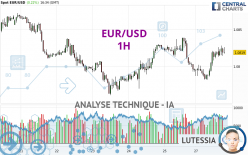 EUR/USD - 1H