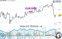 EUR/DKK - 1H