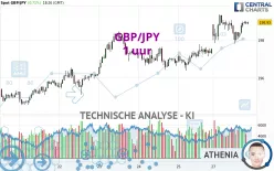 GBP/JPY - 1 uur