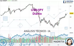 USD/JPY - Diario